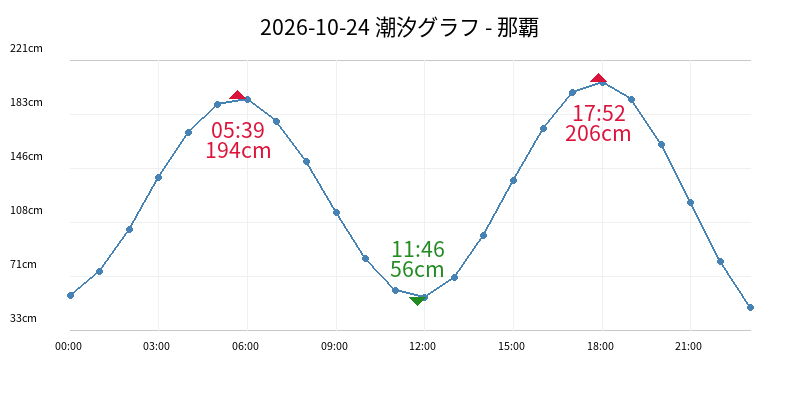 2026-10-24 潮汐グラフ - 那覇