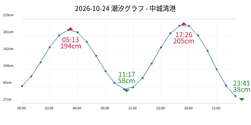 2026-10-24 潮汐グラフ - 中城湾港