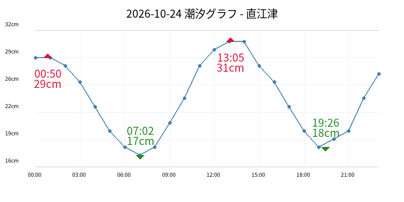 2026-10-24 潮汐グラフ - 直江津