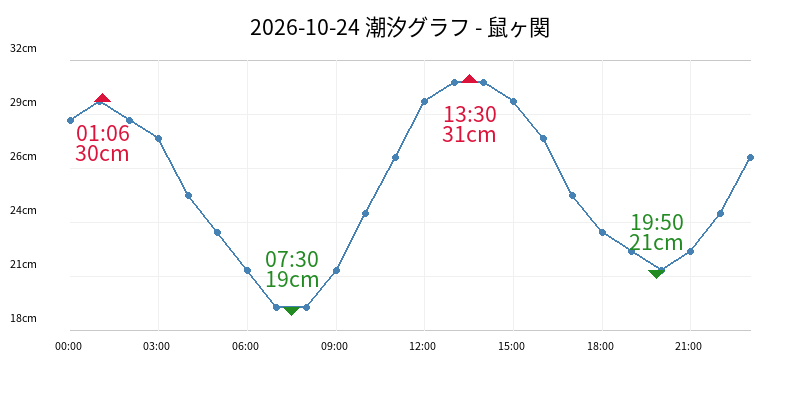 2026-10-24 潮汐グラフ - 鼠ヶ関