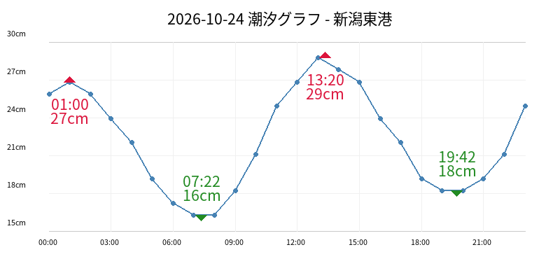 2026-10-24 潮汐グラフ - 新潟東港
