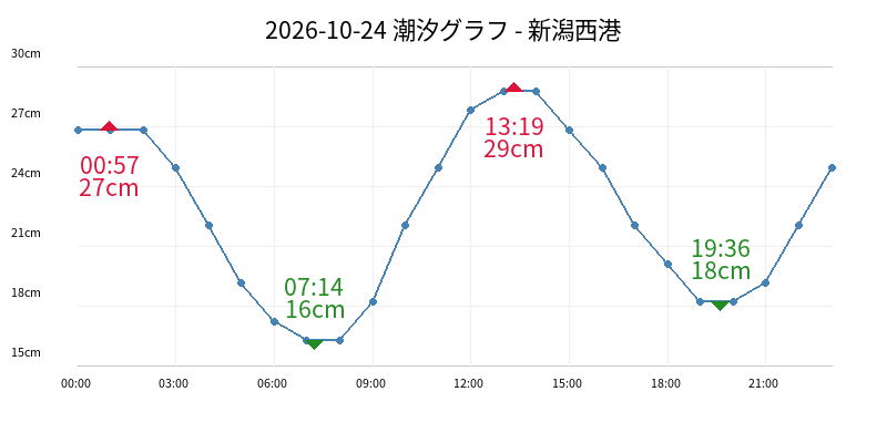 2026-10-24 潮汐グラフ - 新潟西港