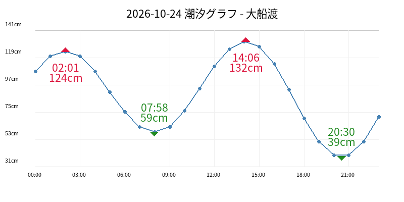 2026-10-24 潮汐グラフ - 大船渡