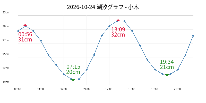 2026-10-24 潮汐グラフ - 小木