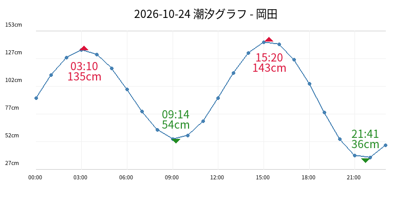 2026-10-24 潮汐グラフ - 岡田