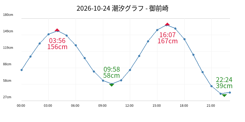 2026-10-24 潮汐グラフ - 御前崎