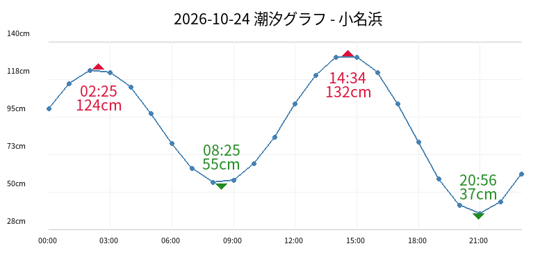 2026-10-24 潮汐グラフ - 小名浜