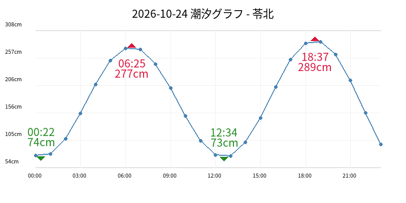 2026-10-24 潮汐グラフ - 苓北