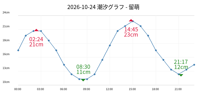 2026-10-24 潮汐グラフ - 留萌