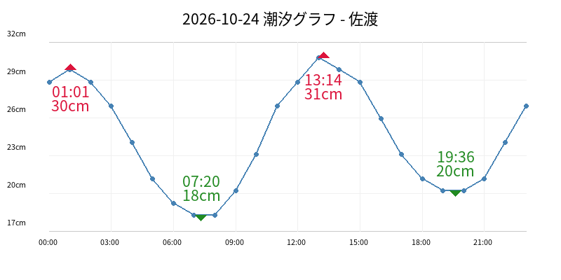 2026-10-24 潮汐グラフ - 佐渡