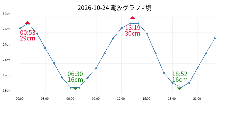 2026-10-24 潮汐グラフ - 境