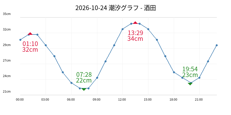 2026-10-24 潮汐グラフ - 酒田