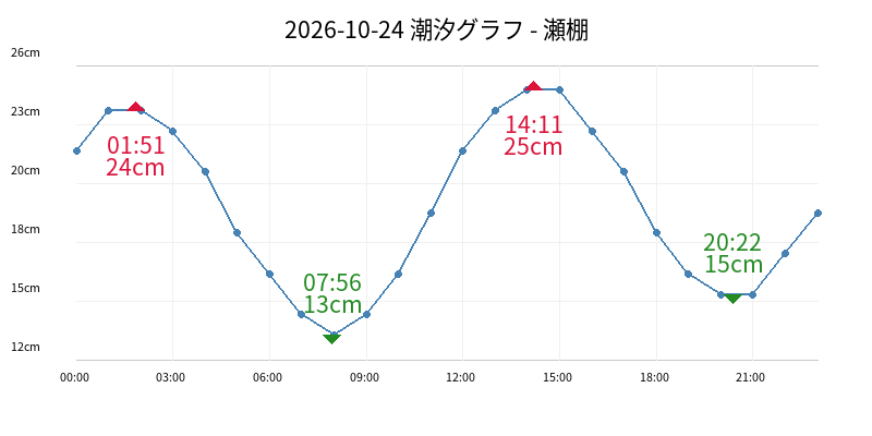 2026-10-24 潮汐グラフ - 瀬棚