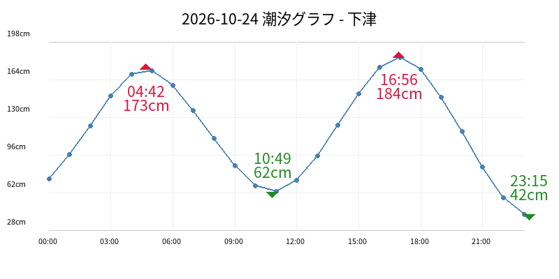 2026-10-24 潮汐グラフ - 下津