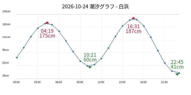 2026-10-24 潮汐グラフ - 白浜