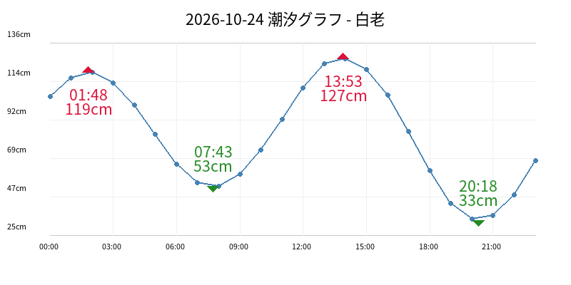 2026-10-24 潮汐グラフ - 白老