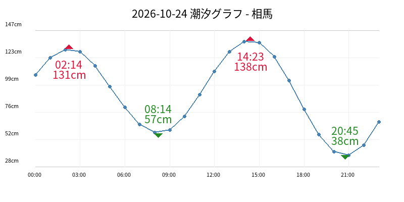 2026-10-24 潮汐グラフ - 相馬