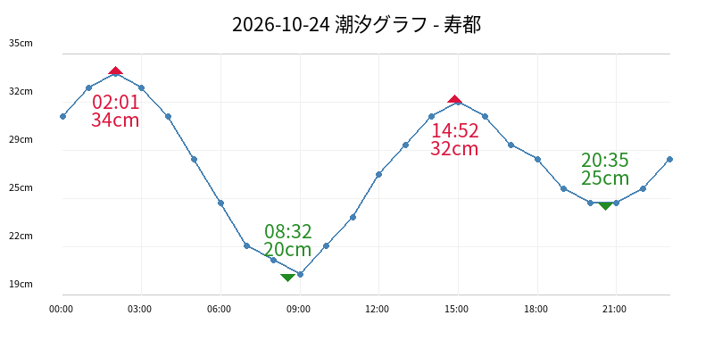2026-10-24 潮汐グラフ - 寿都