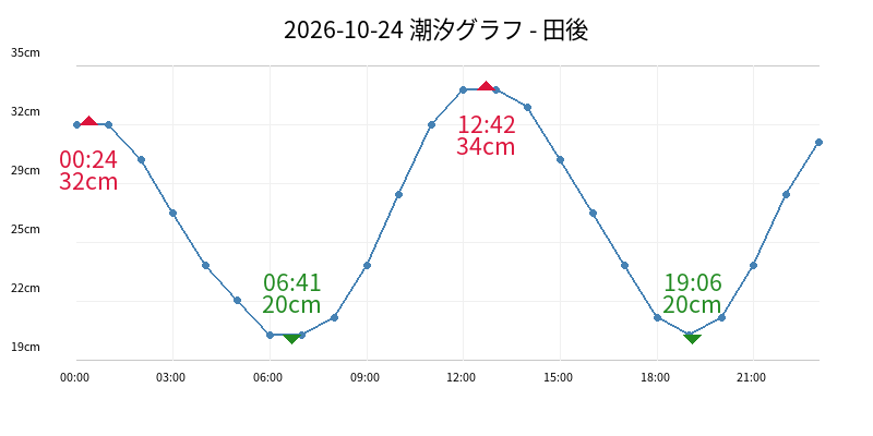 2026-10-24 潮汐グラフ - 田後