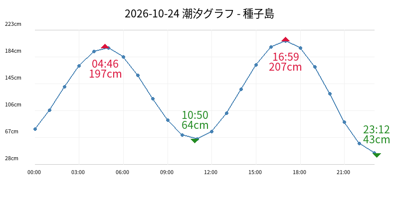 2026-10-24 潮汐グラフ - 種子島