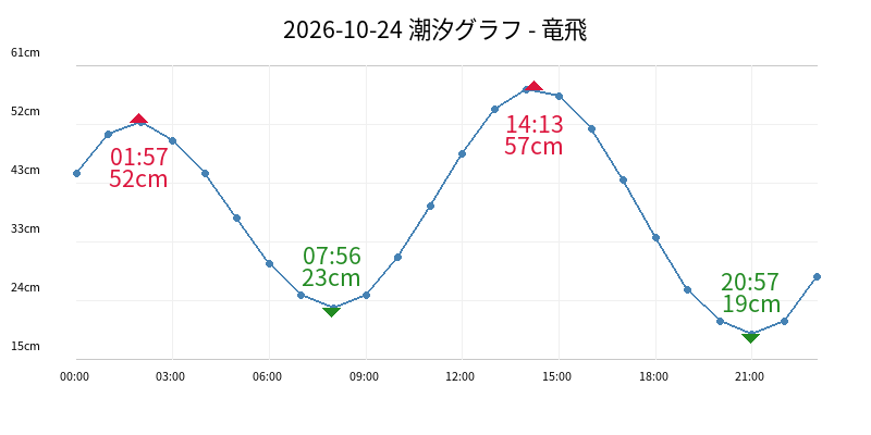 2026-10-24 潮汐グラフ - 竜飛