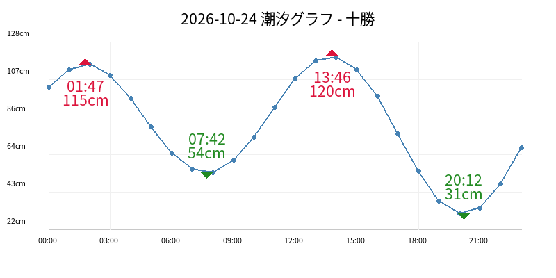 2026-10-24 潮汐グラフ - 十勝
