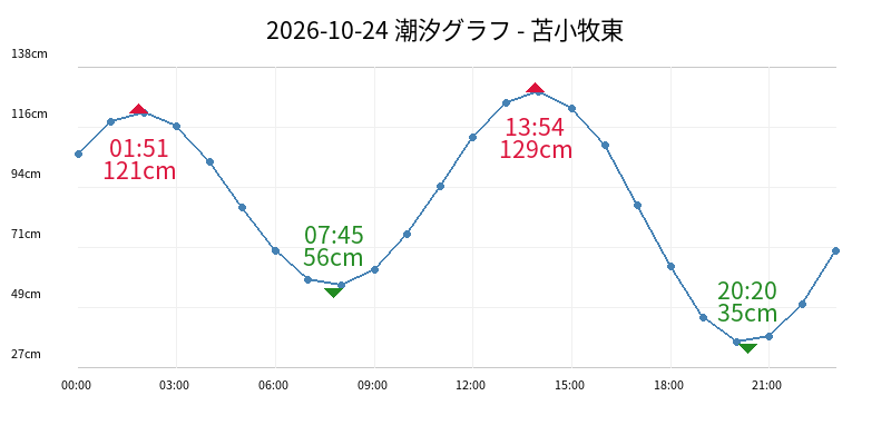 2026-10-24 潮汐グラフ - 苫小牧東