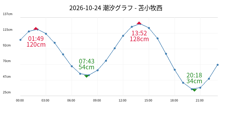 2026-10-24 潮汐グラフ - 苫小牧西