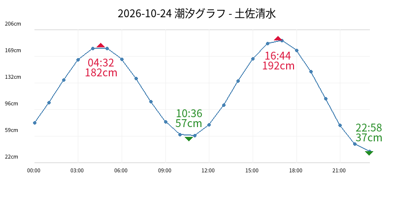 2026-10-24 潮汐グラフ - 土佐清水