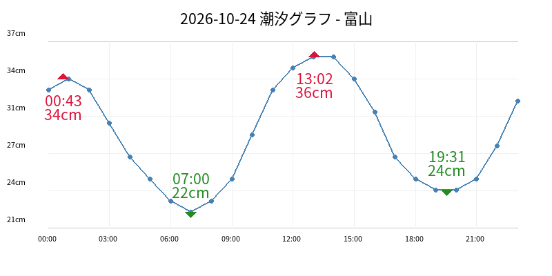 2026-10-24 潮汐グラフ - 富山