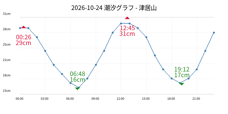 2026-10-24 潮汐グラフ - 津居山