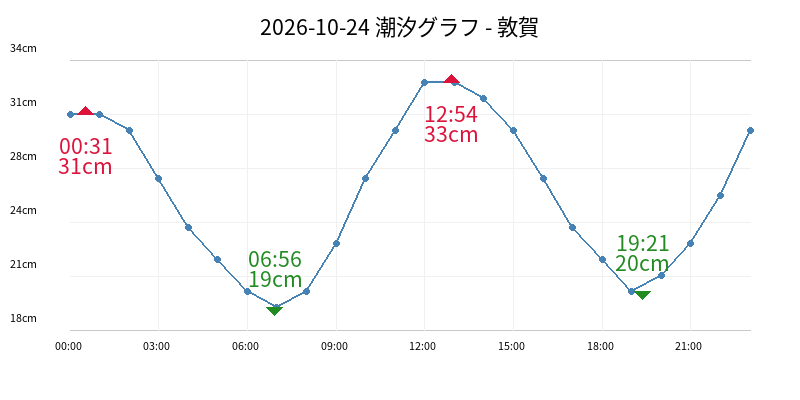 2026-10-24 潮汐グラフ - 敦賀