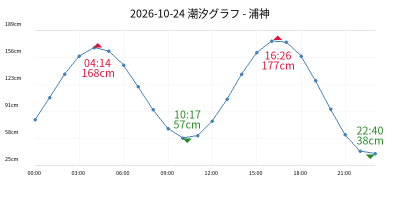 2026-10-24 潮汐グラフ - 浦神