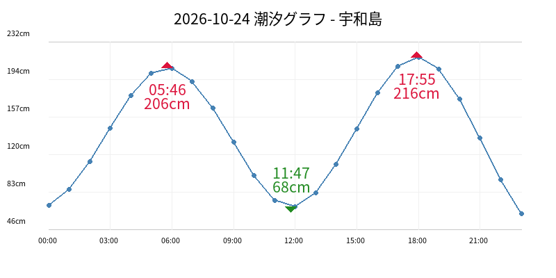 2026-10-24 潮汐グラフ - 宇和島