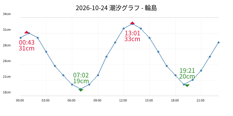 2026-10-24 潮汐グラフ - 輪島