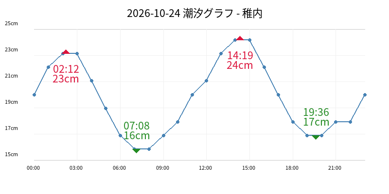 2026-10-24 潮汐グラフ - 稚内