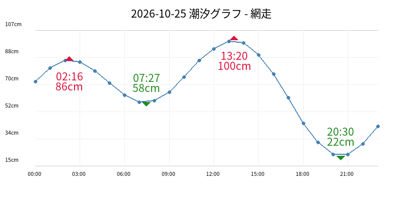 2026-10-25 潮汐グラフ - 網走