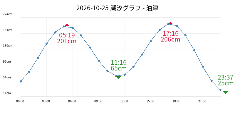 2026-10-25 潮汐グラフ - 油津