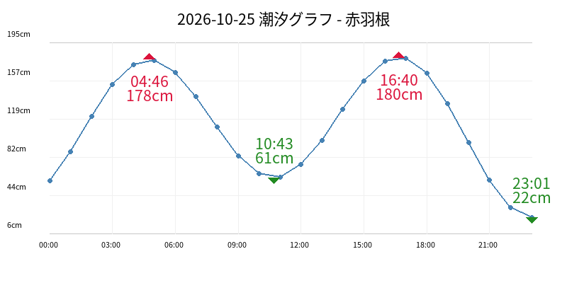 2026-10-25 潮汐グラフ - 赤羽根