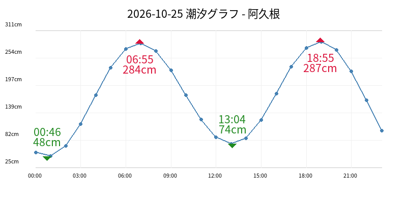 2026-10-25 潮汐グラフ - 阿久根
