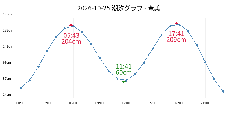 2026-10-25 潮汐グラフ - 奄美