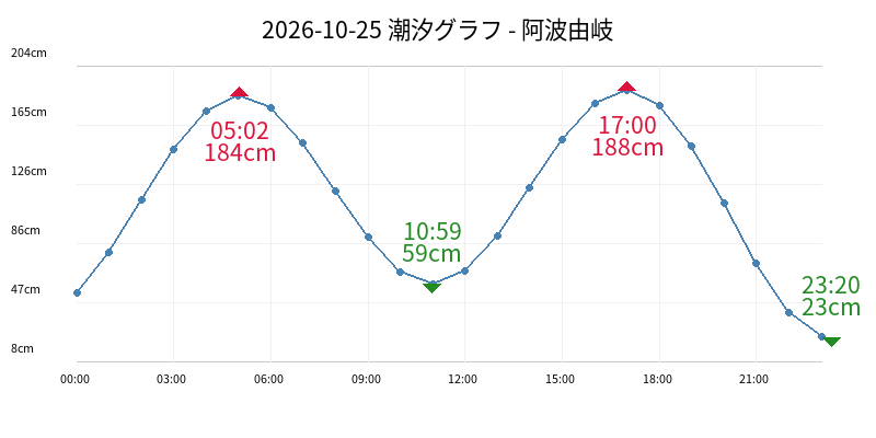 2026-10-25 潮汐グラフ - 阿波由岐
