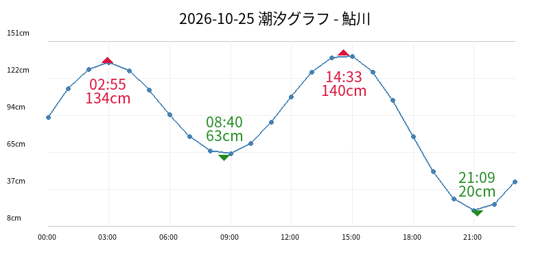 2026-10-25 潮汐グラフ - 鮎川