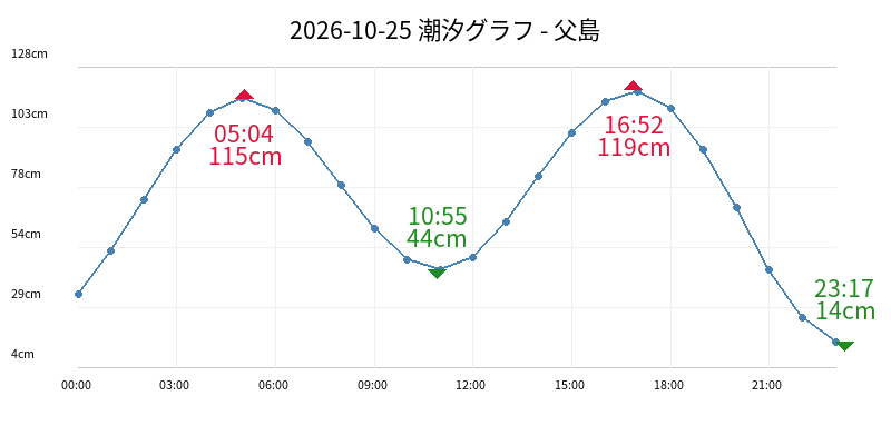2026-10-25 潮汐グラフ - 父島