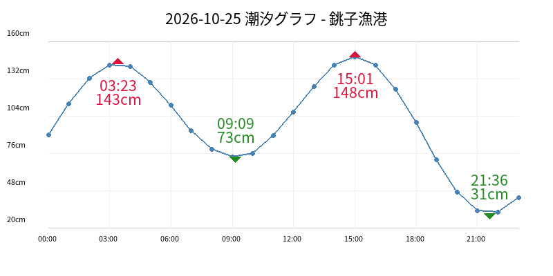 2026-10-25 潮汐グラフ - 銚子漁港