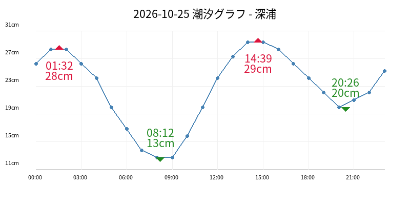 2026-10-25 潮汐グラフ - 深浦
