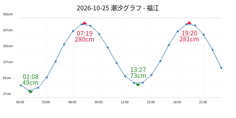 2026-10-25 潮汐グラフ - 福江