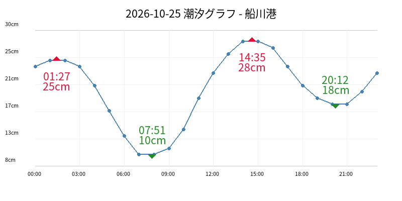 2026-10-25 潮汐グラフ - 船川港
