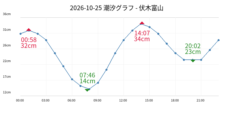 2026-10-25 潮汐グラフ - 伏木富山