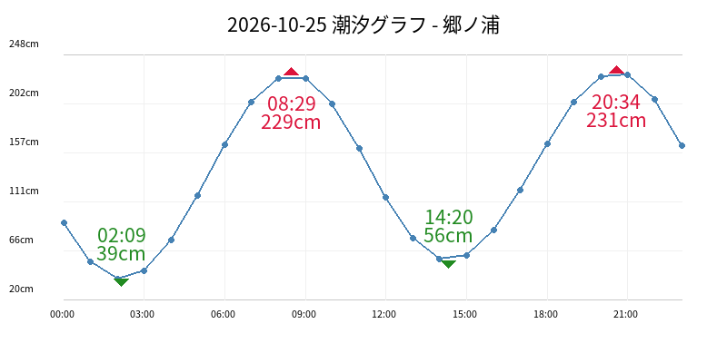 2026-10-25 潮汐グラフ - 郷ノ浦